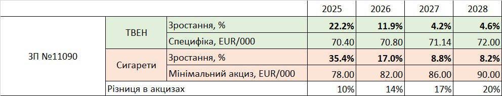 С 2025 года пачка сигарет подорожает на 40 гривен, - нардеп - фото 2