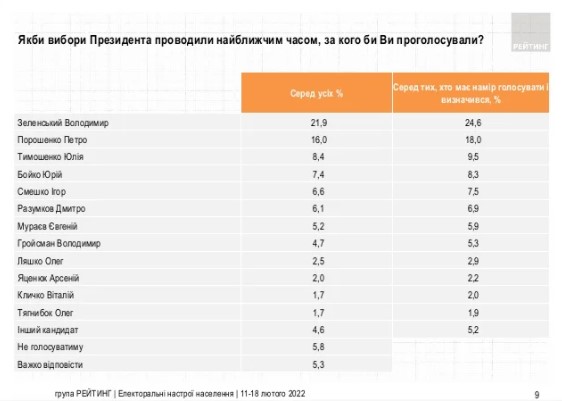 В Украине появился новый президентский рейтинг: кто лидирует - фото 2