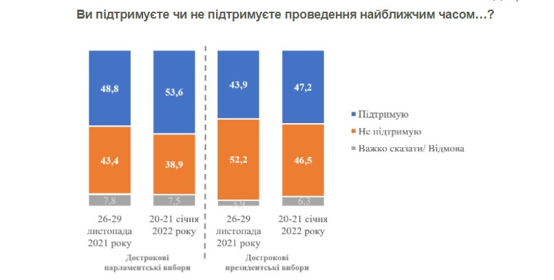 Сколько украинцев поддерживает второй президентский срок Зеленского – КМИС - фото 3