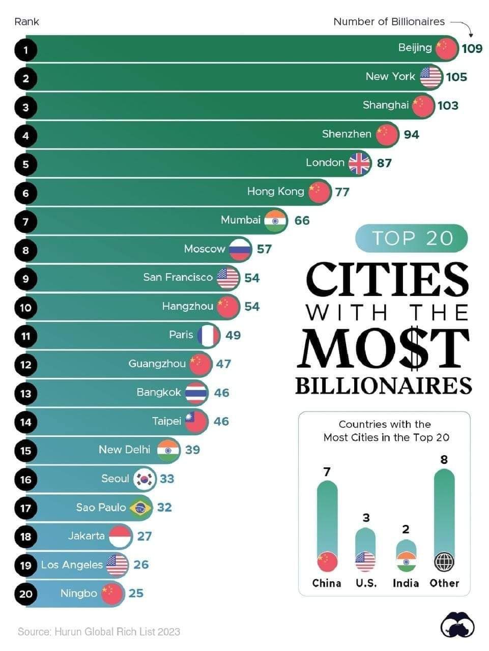 Стало известно, в каких городах живет больше всего миллиардеров - фото 2