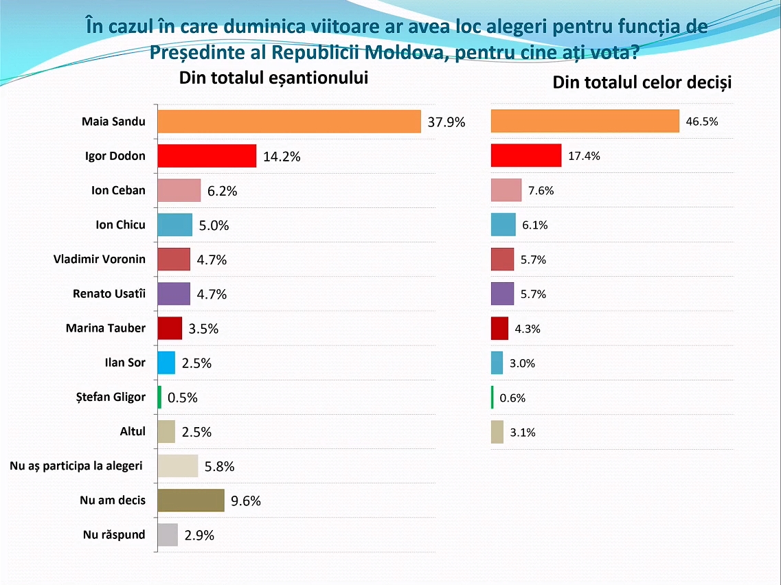 Кто победит на президентских выборах в Молдове: результаты опроса - фото 2