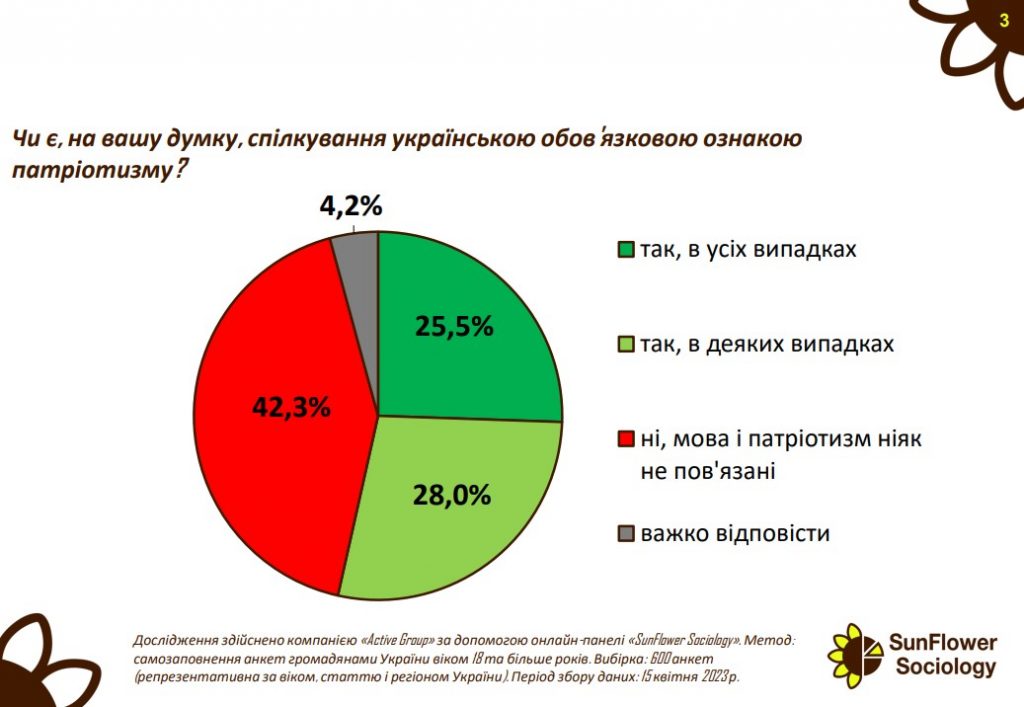 Является ли украинский язык признаком патриотизма: результаты опроса - фото 2