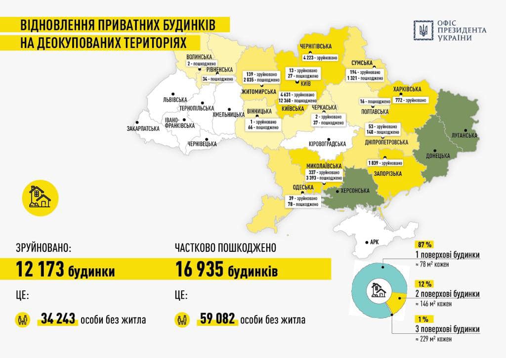 План відбудови України Fast Recovery: що він включає й які результати очікуються - фото 3