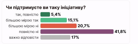 Суперечлива ініціатива Марцінківа: чи підтримують в Україні ”мовних інспекторів” - фото 2