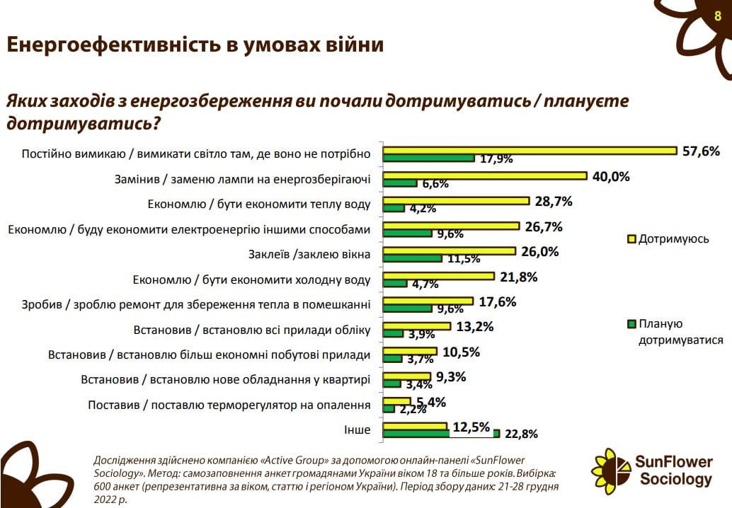 Как война сделала украинцев энергосберегающими, - опрос - фото 2