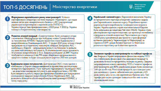 Які головні досягнення українського уряду в 2021 році: інфографіка Кабміну - фото 11