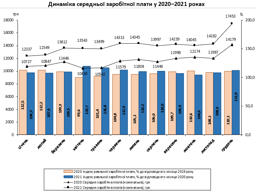 Скільки в середньому заробляють українці: офіційні дані - фото 2