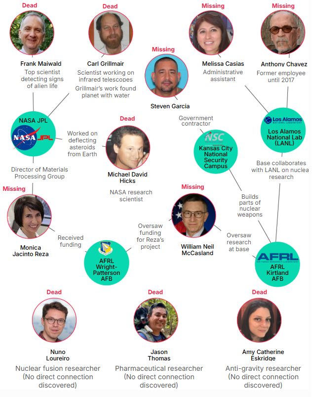 В США загадочно исчезли или умерли 11 ученых, связанных с НЛО: что известно - фото 2