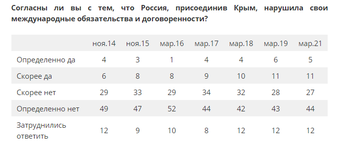 Скільки росіян позитивно ставляться до анексії Криму — опитування - фото 3