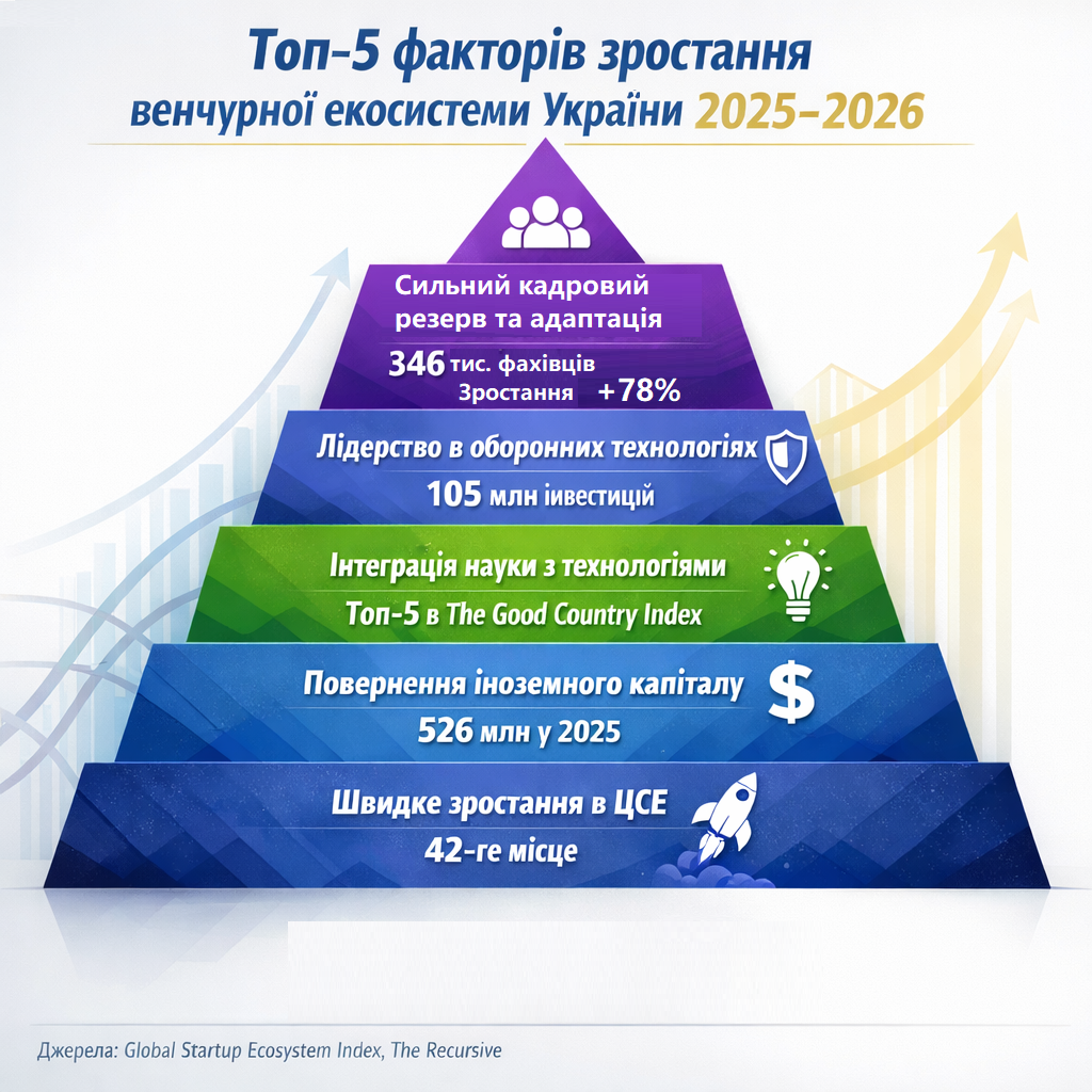 Почему Украина становится магнитом для венчурных инвесторов: топ-факторы роста экосистемы в 2025-2026 годах - фото 2