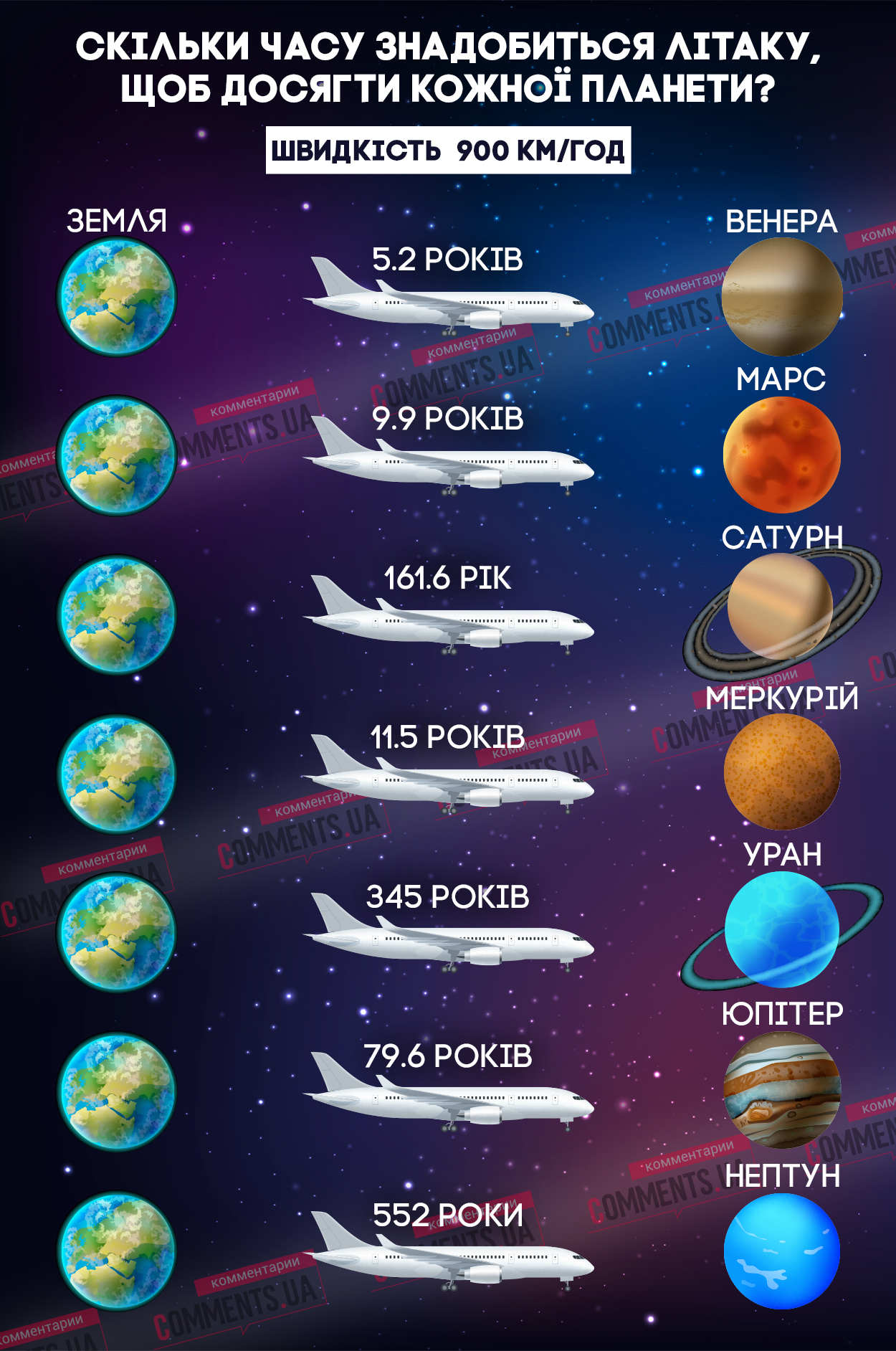 Сколько времени нужно самолету, чтобы долететь до планет Солнечной системы: впечатляющая статистика (ИНФОГРАФИКА)