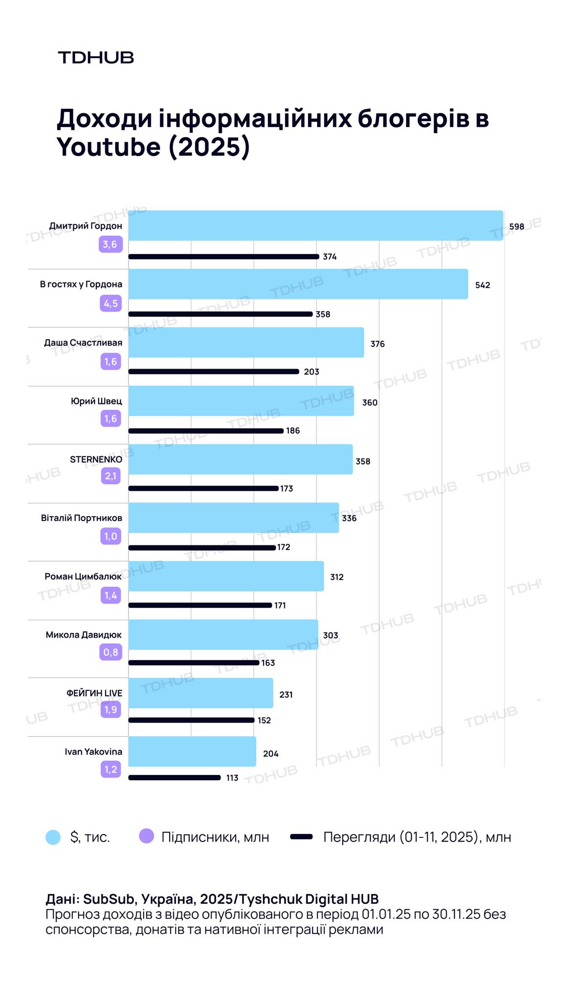 Гордон, Портников, Стерненко: сколько зарабатывают информационные блоггеры на YouTube в Украине - фото 2 Гордон, Портников, Стерненко: сколько зарабатывают информационные блоггеры на YouTube в Украине - фото 2