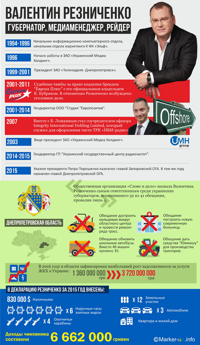 Ефективний губернатор Дніпропетровської області Валентин Резніченко