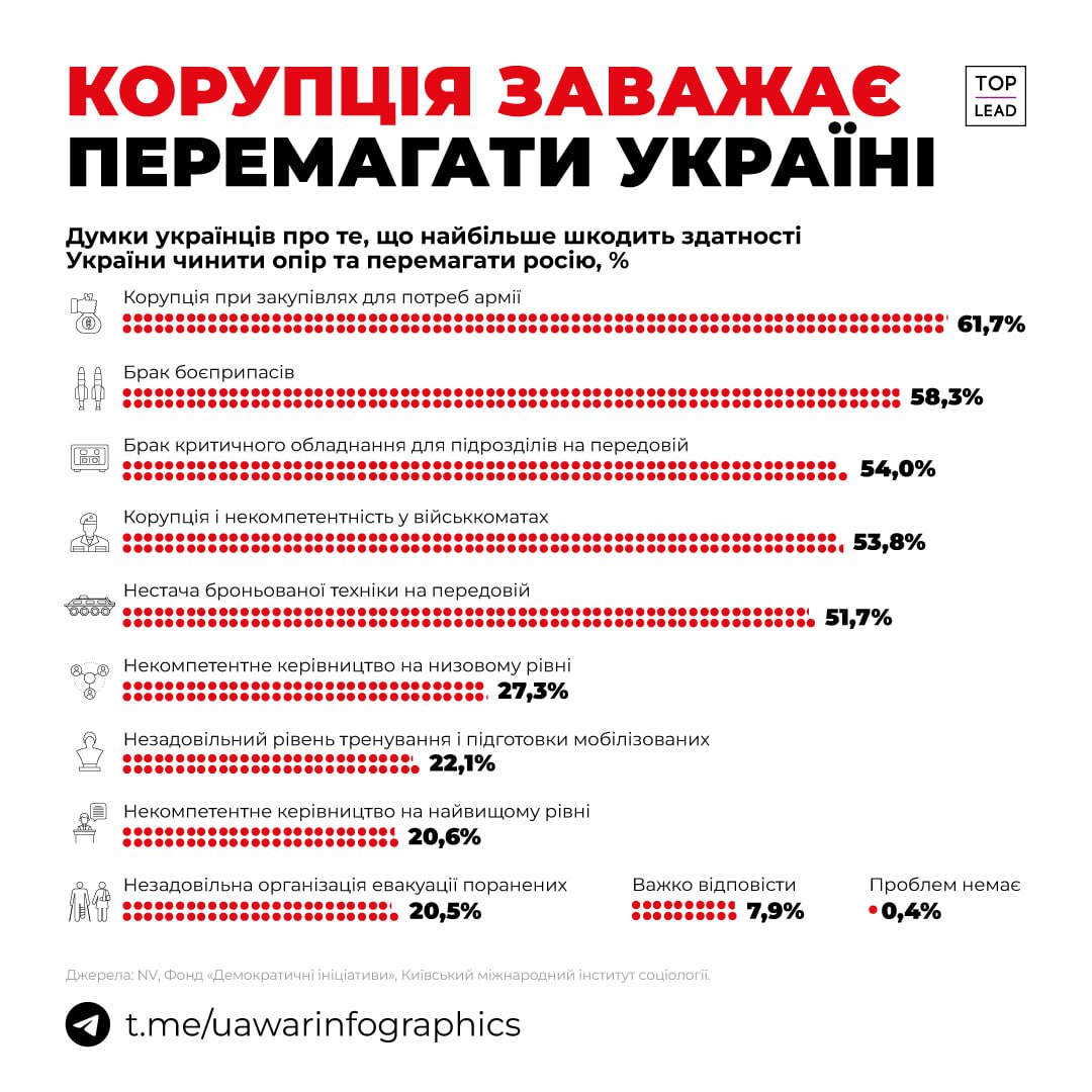 Что больше всего вредит Украине для победы в войне: нехватка боеприпасов на втором месте - фото 2