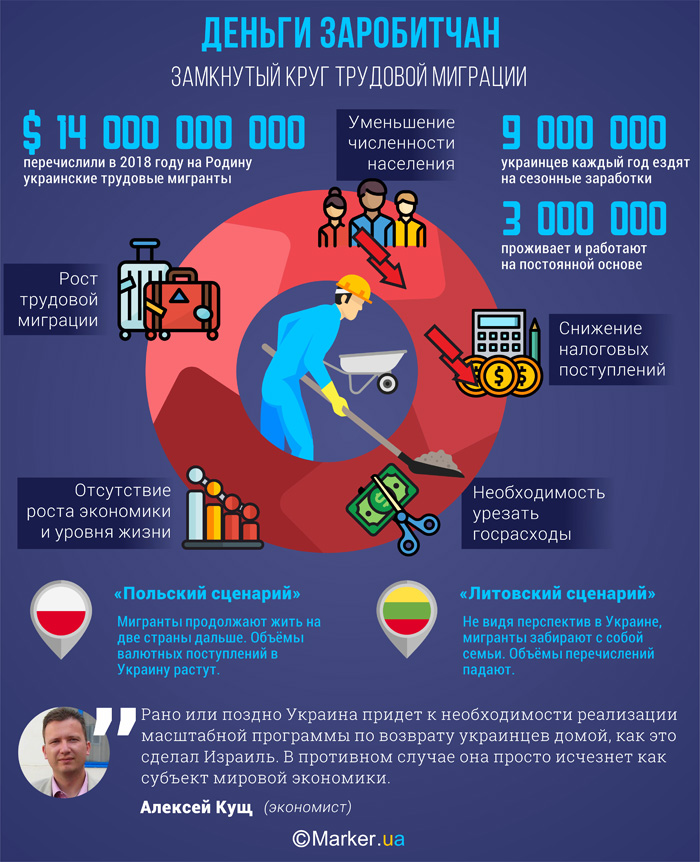 Більше дев'яти млн українців їздять на заробітки щороку