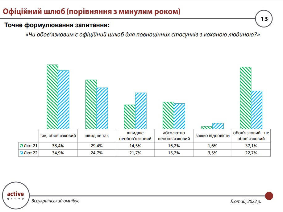 Обязателен ли официальный брак для полноценных отношений, - исследование  - фото 2