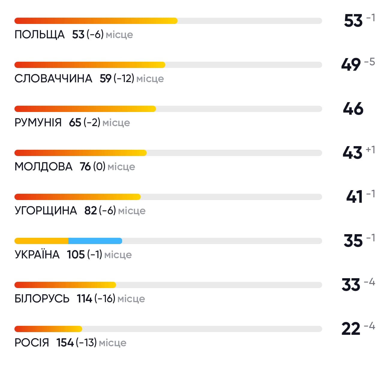 Рейтинг країн за корупцією: на якому місці Україна - фото 2