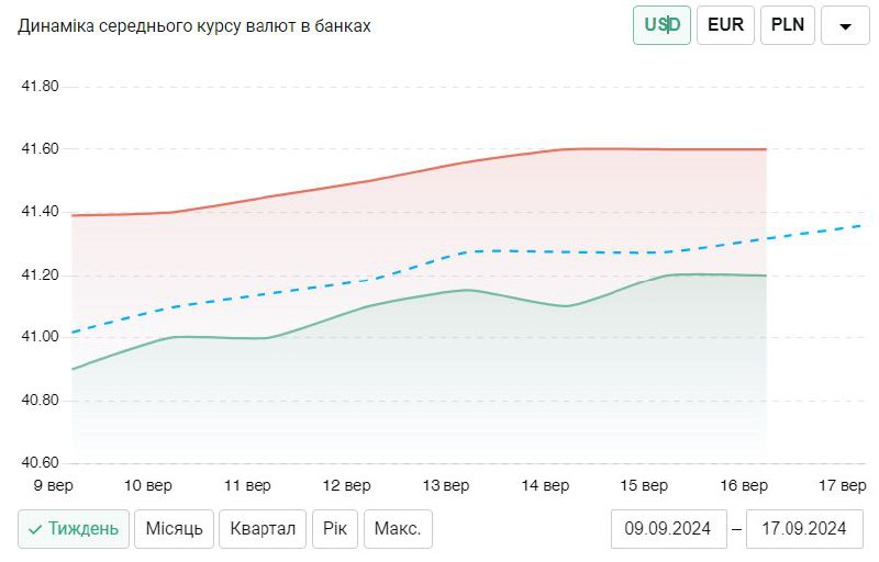 НБУ поднял официальный курс доллара и евро: сколько стоит валюта в банках - фото 3