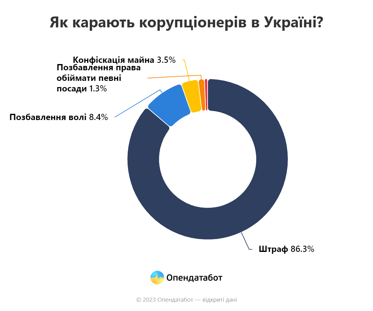 Как наказывают коррупционеров в Украине: статистика - фото 2