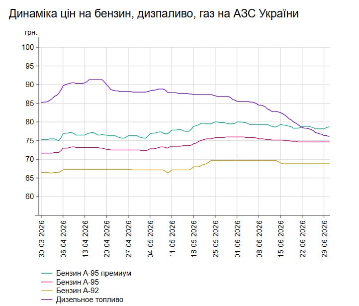 Світовий тренд на здешевлення палива оминув Україну: у Раді закликали розібратися з вартістю бензину - фото 2