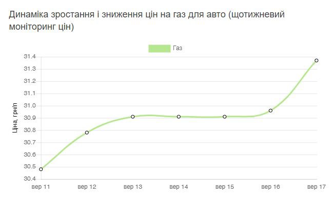 Ціновий стрибок: скільки коштують бензин, дизель і газ - фото 3