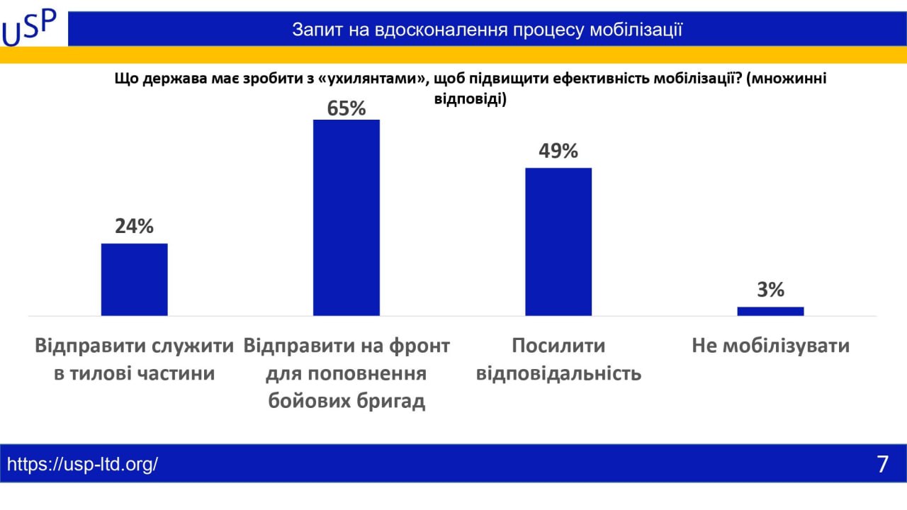 85% украинцев хотят, чтобы блоггеры-уклоняне ушли на фронт, - социсследование - фото 2