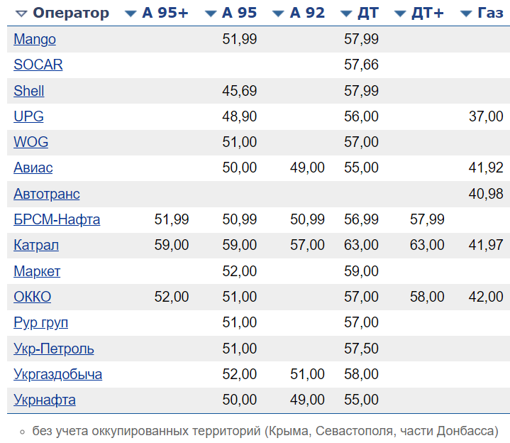Які зараз ціни на паливо на АЗС в Україні - фото 3