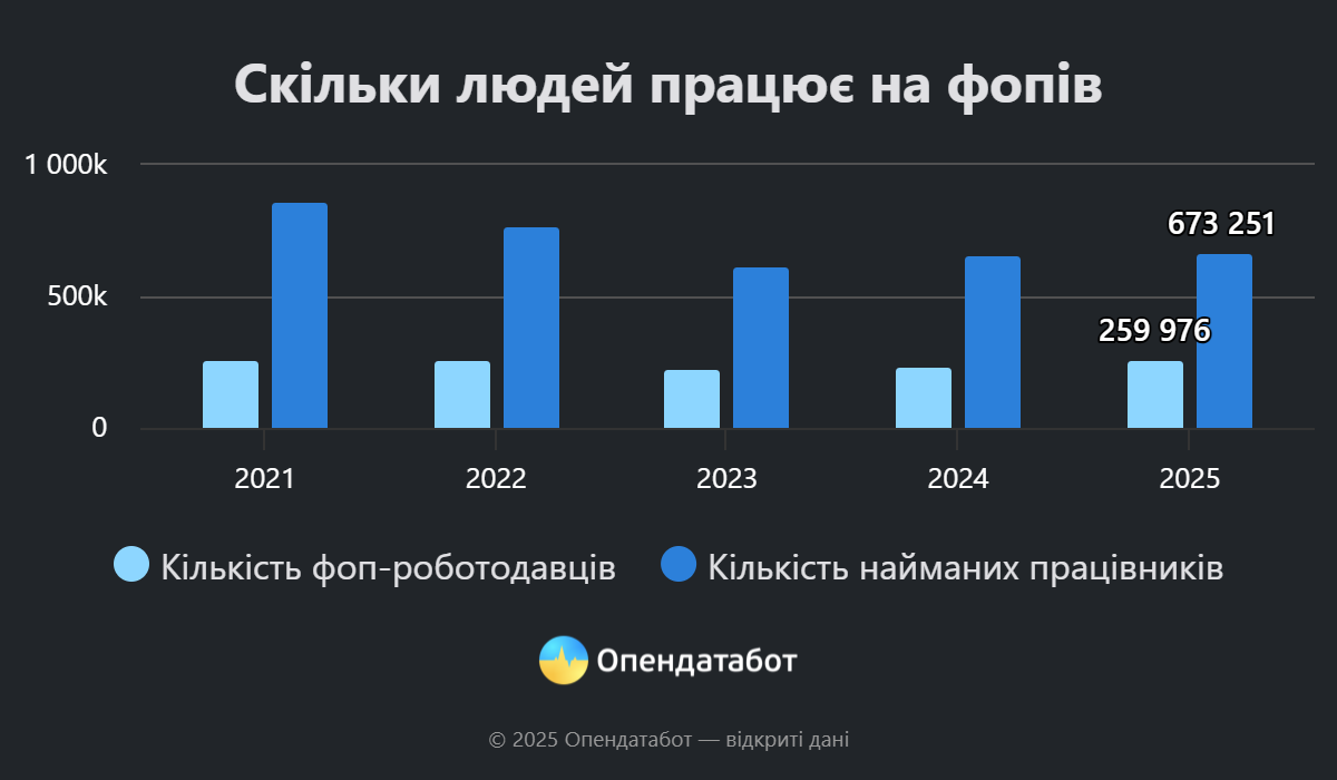 Где в Украине растет количество рабочих мест: неожиданные лидеры среди регионов - фото 2