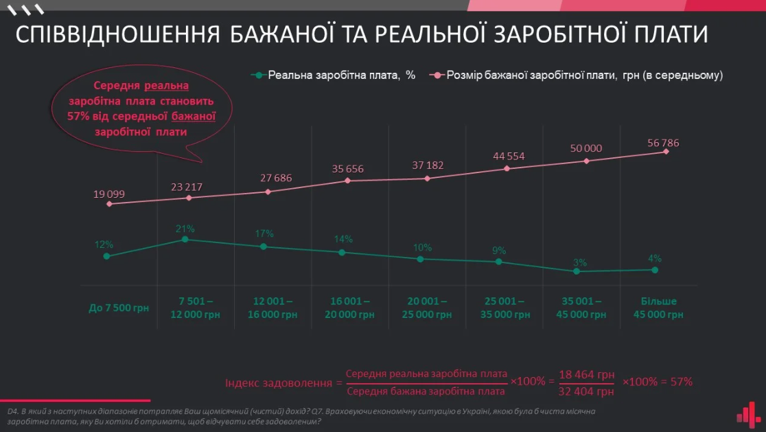 Какую зарплату ожидают получать украинцы: насколько она отличается от реальной - фото 2