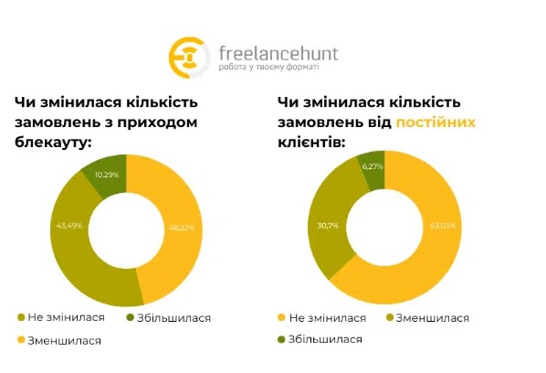 Украинские фрилансеры смогли адаптироваться к отключениям света. Что изменилось в работе - фото 2