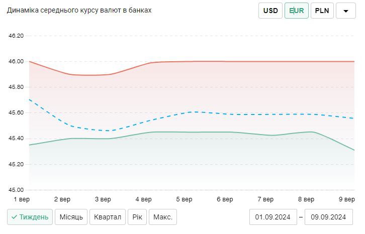 Долар та євро падають в ціні: актуальний курс валют станом на 9 вересня - фото 4