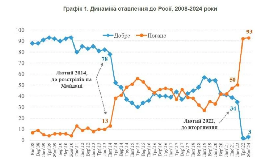 Скільки українців добре ставляться до РФ: з'явилися нові результати опитування - фото 3