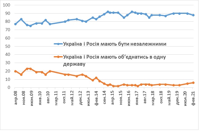 Как украинцы относятся к россиянам — данные свежего опроса - фото 3