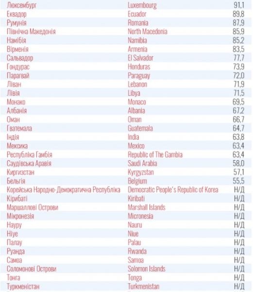 МОЗ оновив перелік країн червоної та зеленої зон: повний список - фото 3