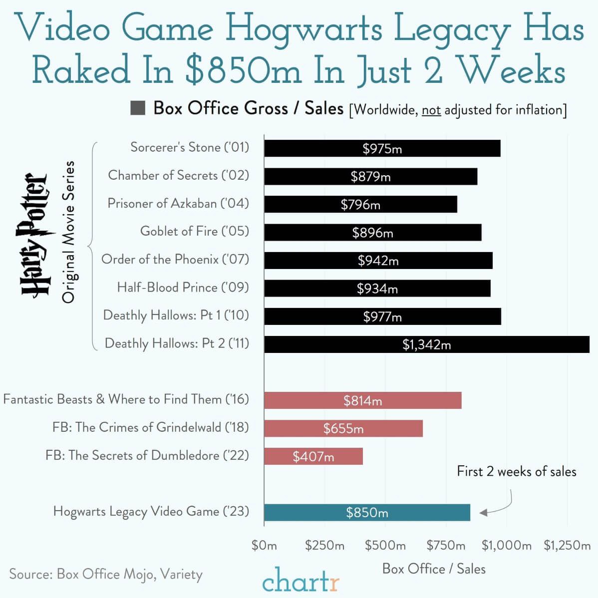 Hogwarts Legacy за два тижні заробила більше, ніж фільми про Гаррі Поттера - фото 2