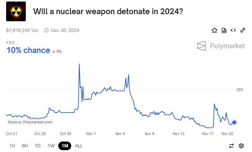 Чи використає Росія ядерну зброю до кінця 2024 року: букмекери відкрили ставки - фото 3