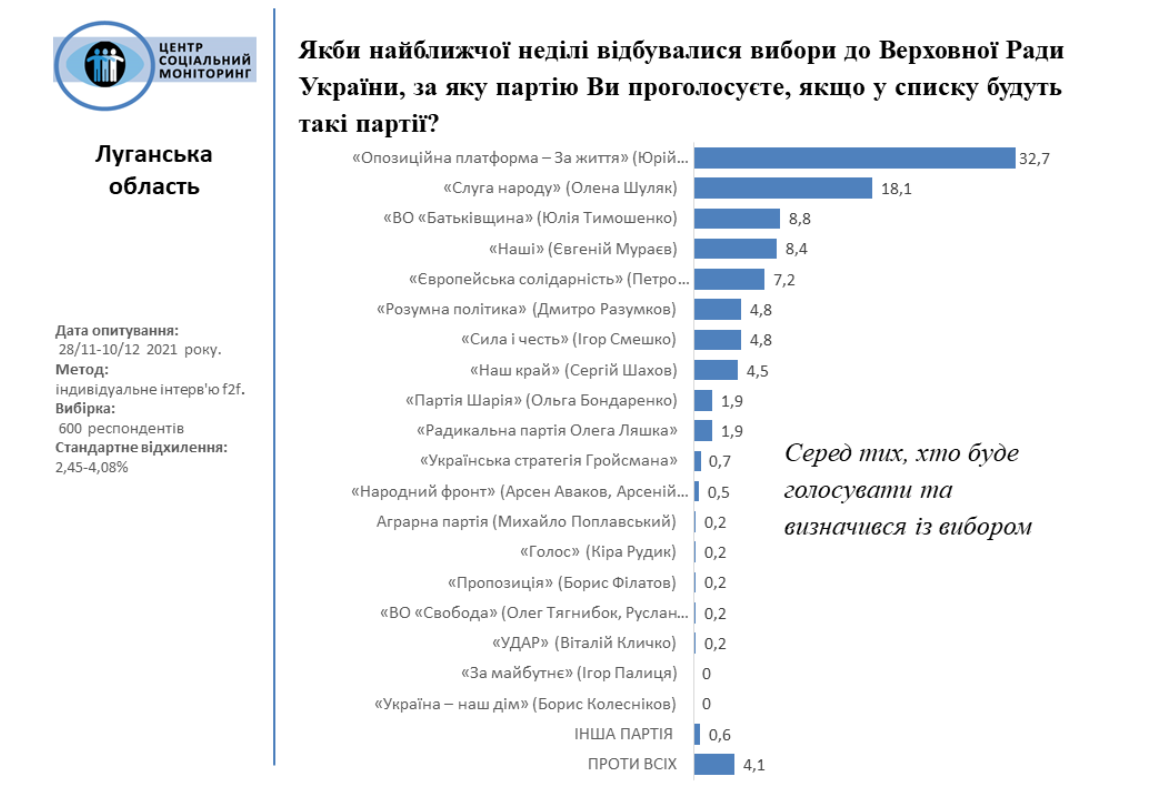 ОПЗЖ та ”Наші” набирають 40% на потенційних парламентських виборах на Луганщині - фото 2