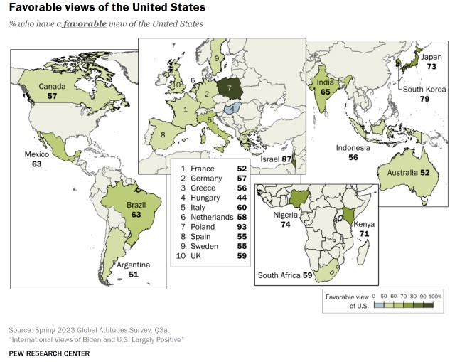 Рейтинг стран, которые больше всего любят США: Венгрия в конце списка - фото 2