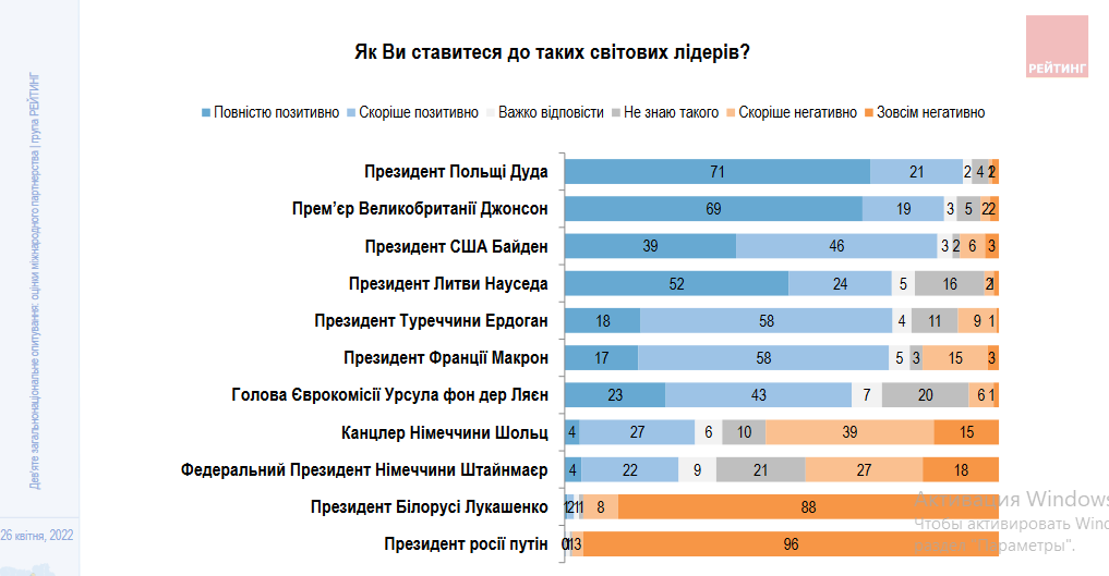 Как украинцы относятся к мировым лидерам: опрос - фото 2