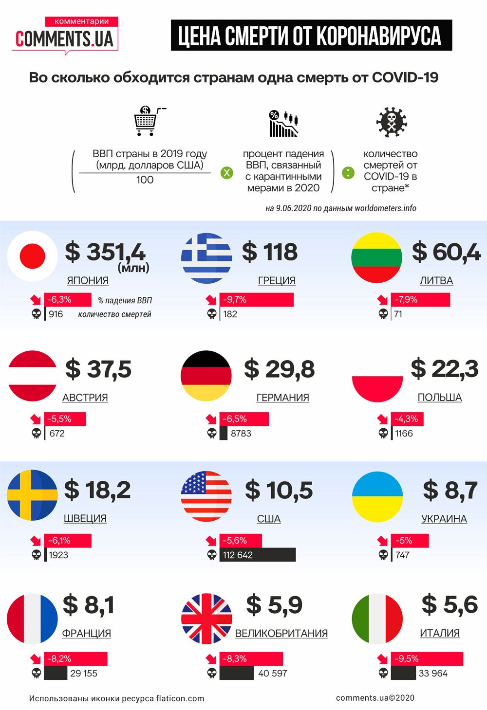 У скільки різних країнах обходиться одна смерть через коронавірус