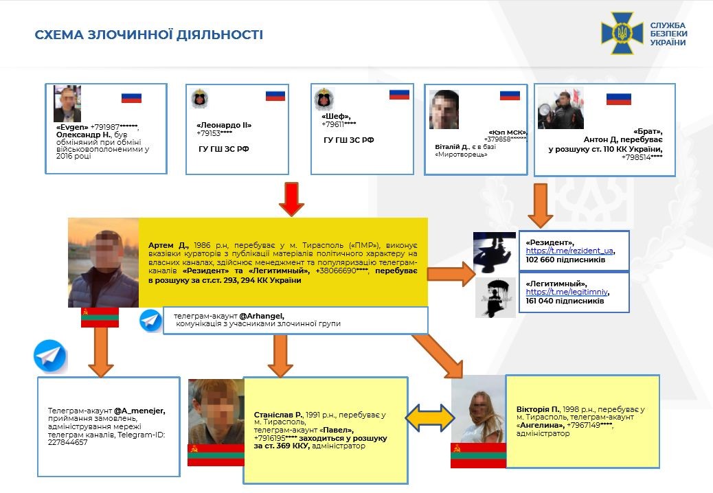 В Україні популярні Telegram-канали працювали на Росію – СБУ - фото 5