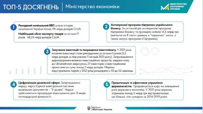 Які головні досягнення українського уряду в 2021 році: інфографіка Кабміну - фото 2