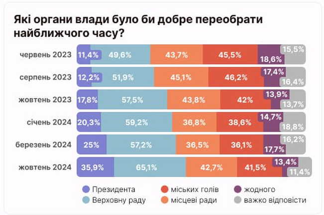 Президент, Верховная Рада или мэры: кого больше всего хотят изменить украинцы - фото 2