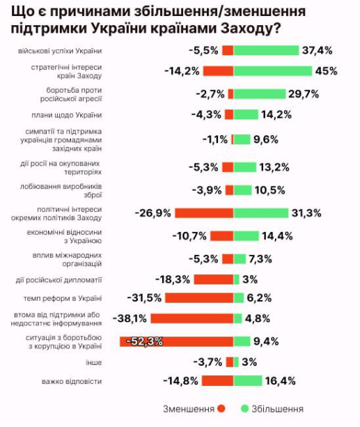 Головні причини збільшення/зменшення підтримки України країнами Заходу - фото 2