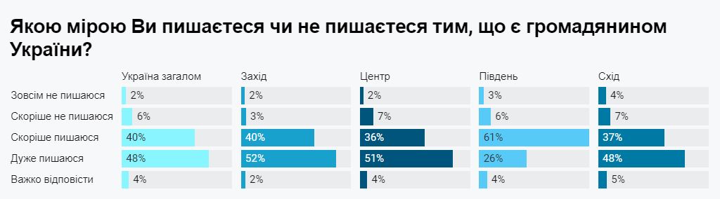 Большинство украинцев не планируют выезжать за границу и хотят жить в Украине – опрос - фото 2