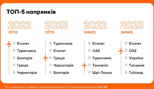В какие страны ездили отдыхать украинские туристы в 2023 году: две страны в лидерах - фото 2