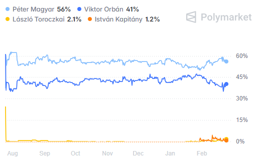 Чи близько кінець Орбана в Угорщині: що показують опитування перед виборами - фото 2