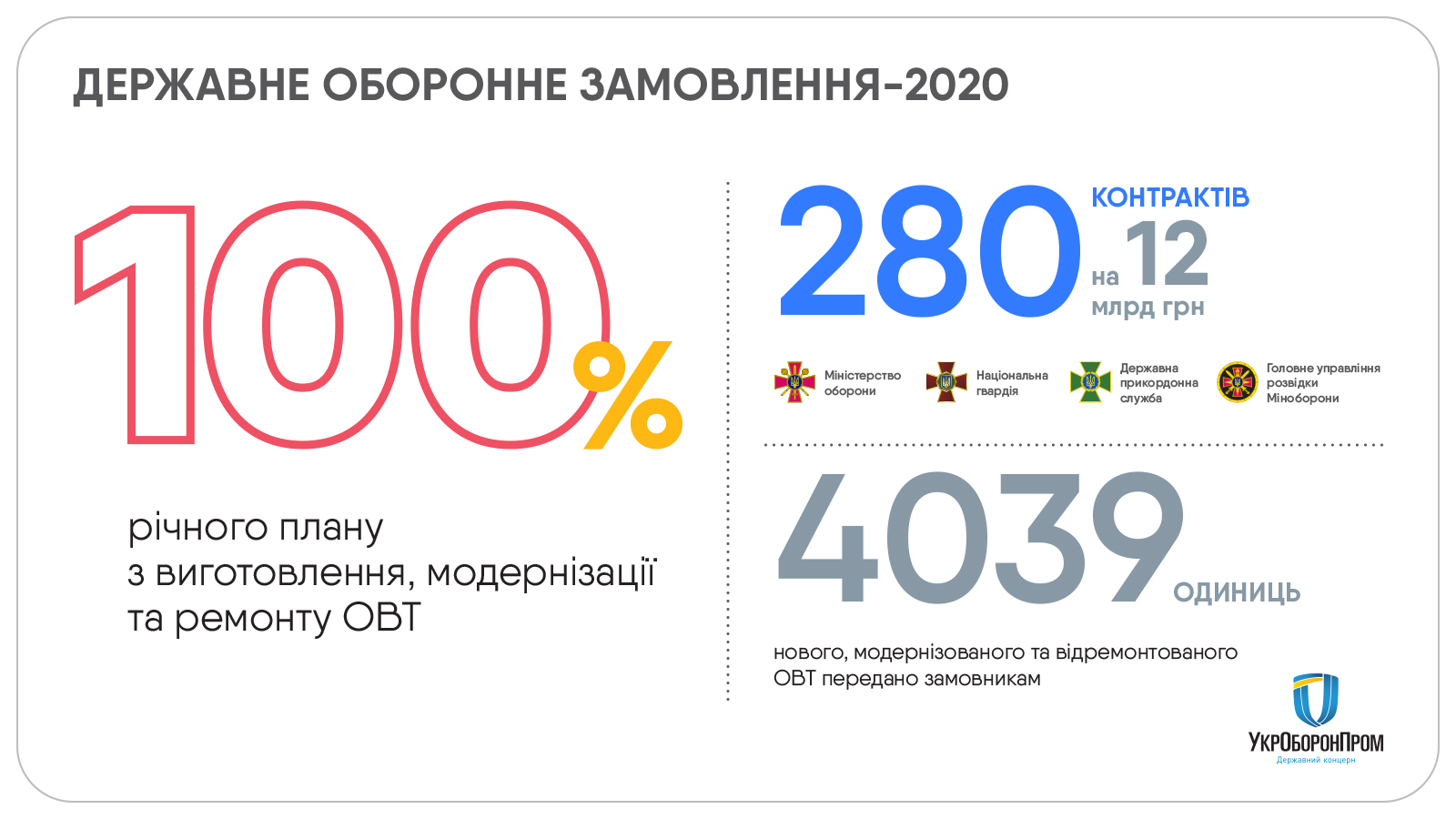 Виконавши план: за 2020 рік Укроборонпром отримав понад 12 млрд гривень - фото 2