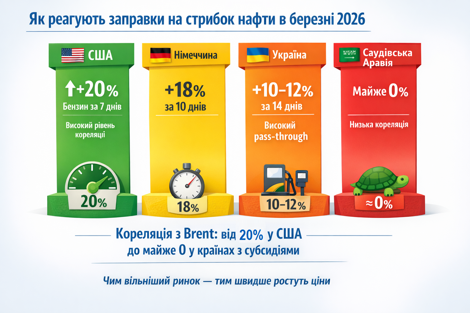Чому бензин дорожчає швидше за нафту та як це працює в різних країнах - фото 2