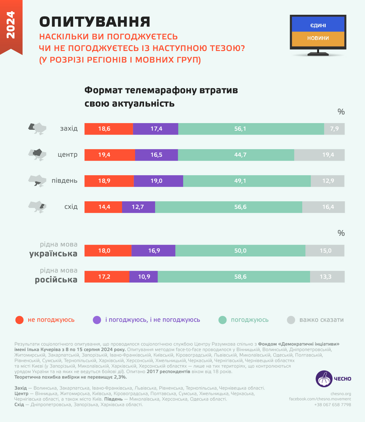 Украинцы устали от телемарафона: будут ли его закрывать - фото 3